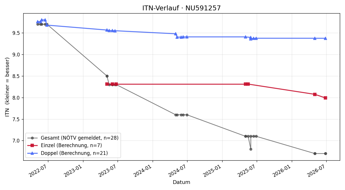 ITN-Verlauf Lena-Sophie Ernst