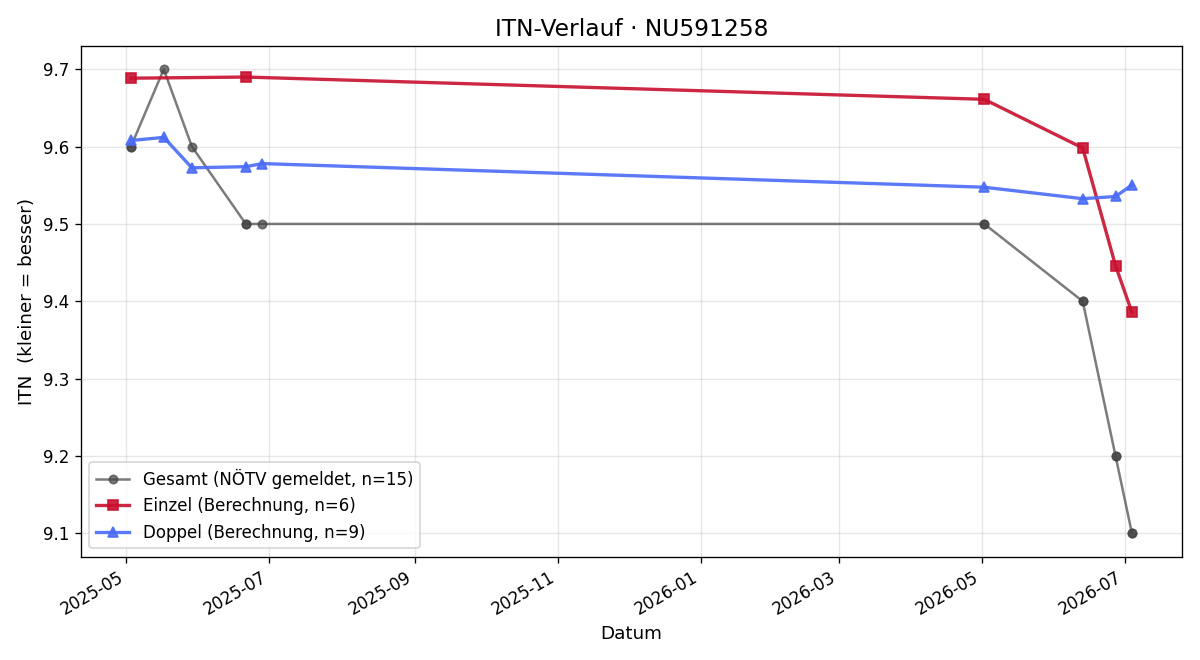 ITN-Verlauf Marcel Schiener