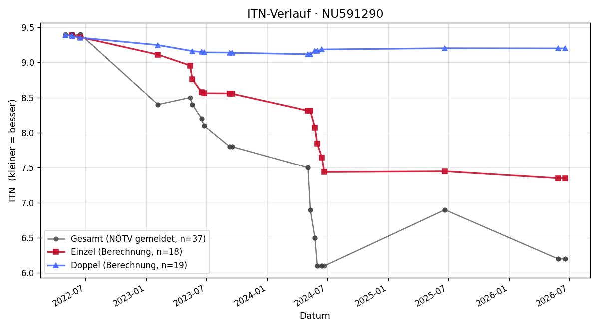 ITN-Verlauf Jasmin Schaaf