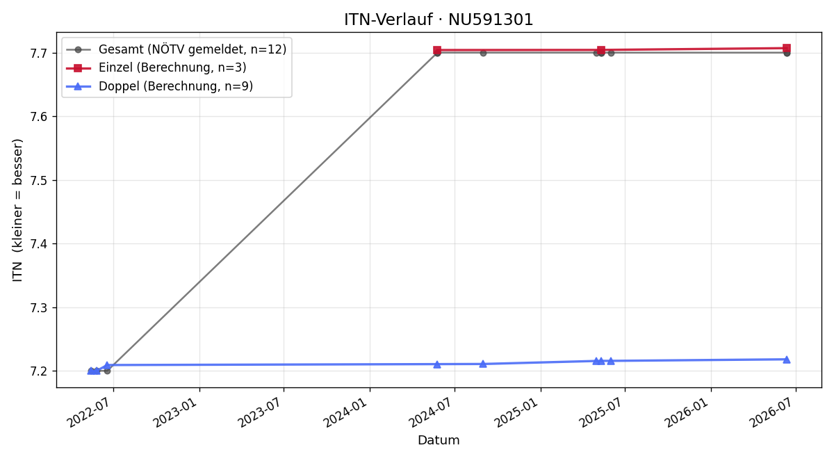 ITN-Verlauf Manfred Preiß