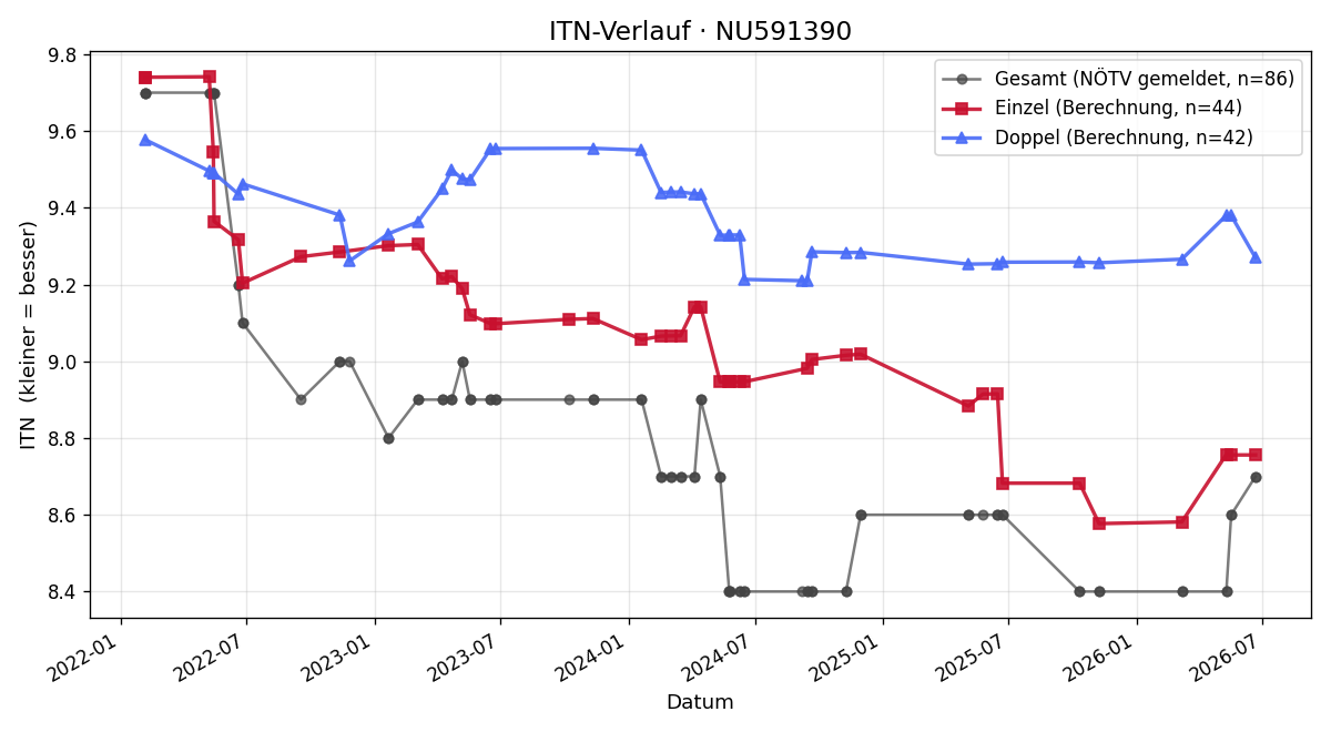 ITN-Verlauf Alexander Schachner