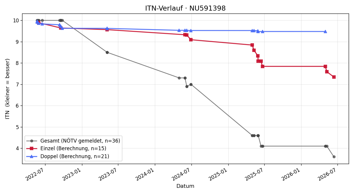 ITN-Verlauf Giorgio Lorenzetti