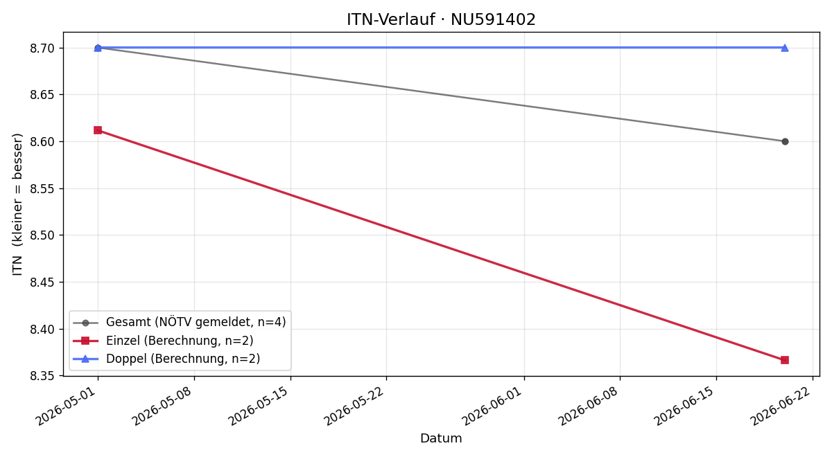 ITN-Verlauf Francesco Izzo