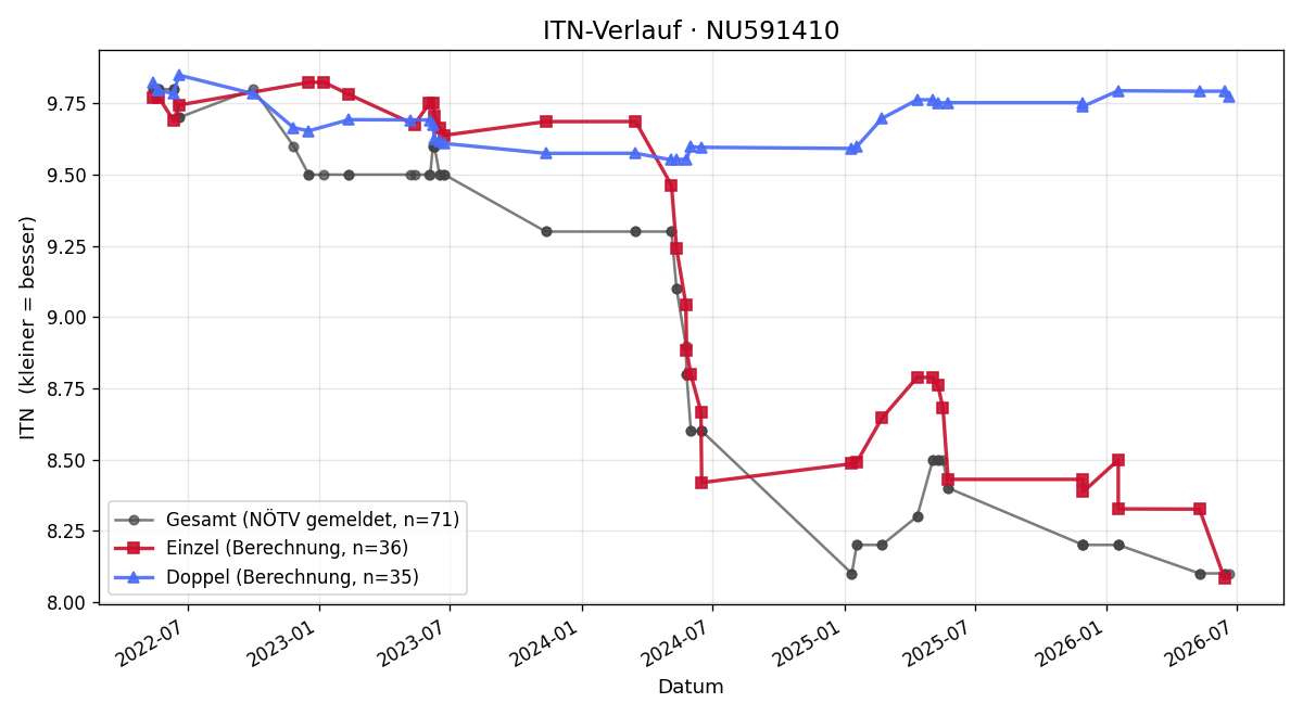 ITN-Verlauf Fabian Beisteiner
