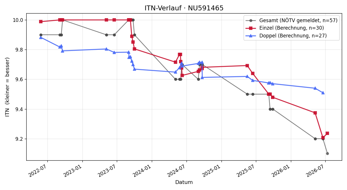 ITN-Verlauf Sebastian RUZICKA