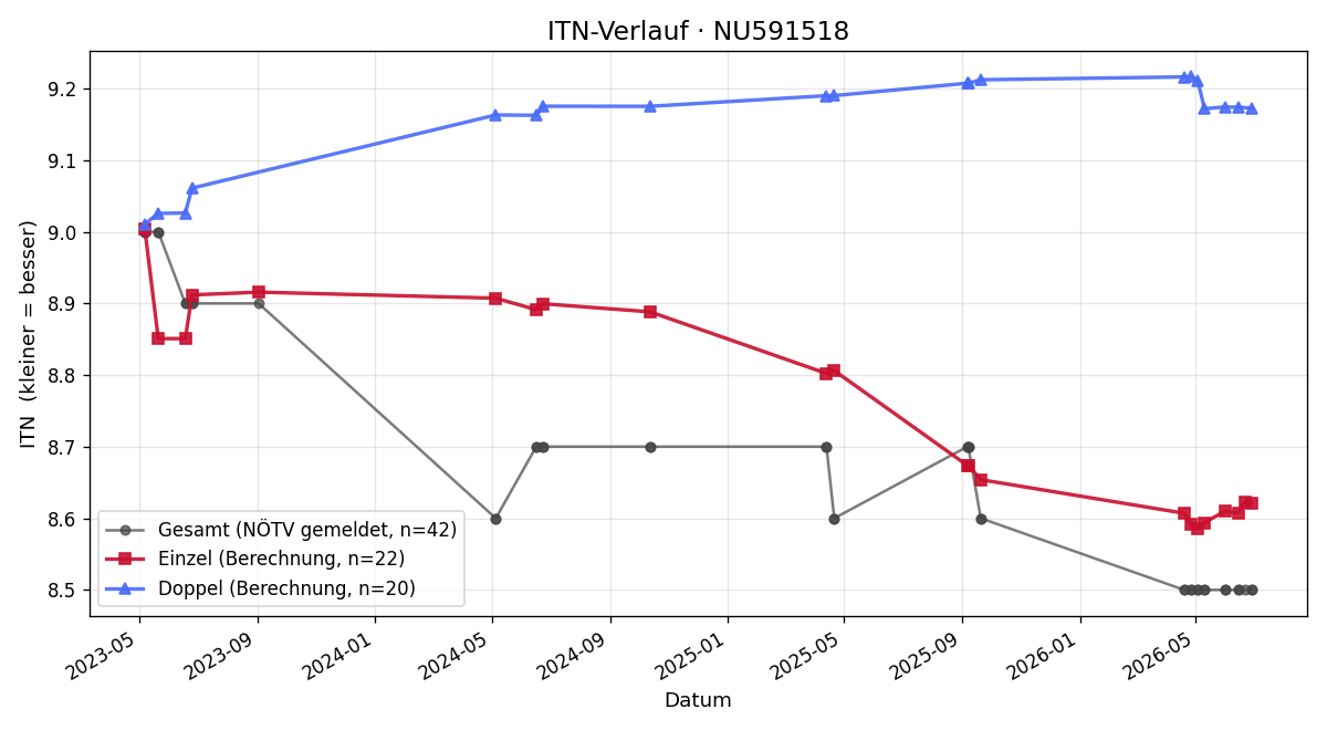 ITN-Verlauf Mario Stadler