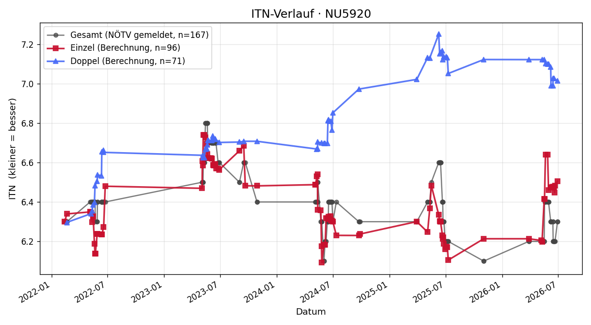 ITN-Verlauf Leopold Schweyer