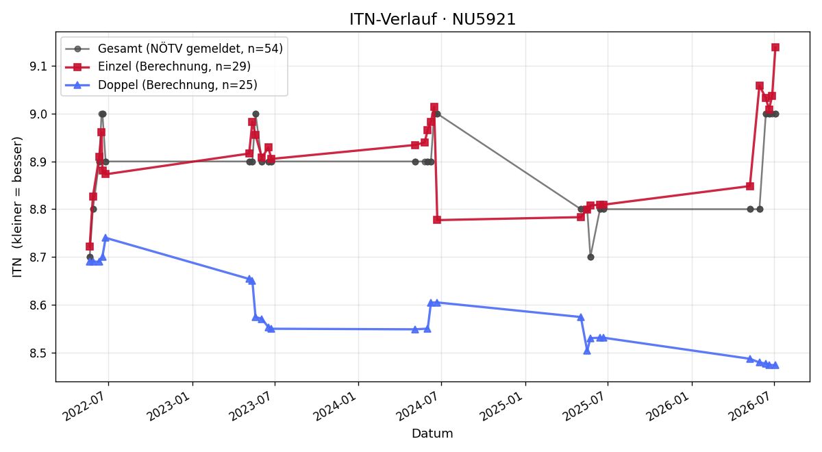 ITN-Verlauf Maria Satzinger
