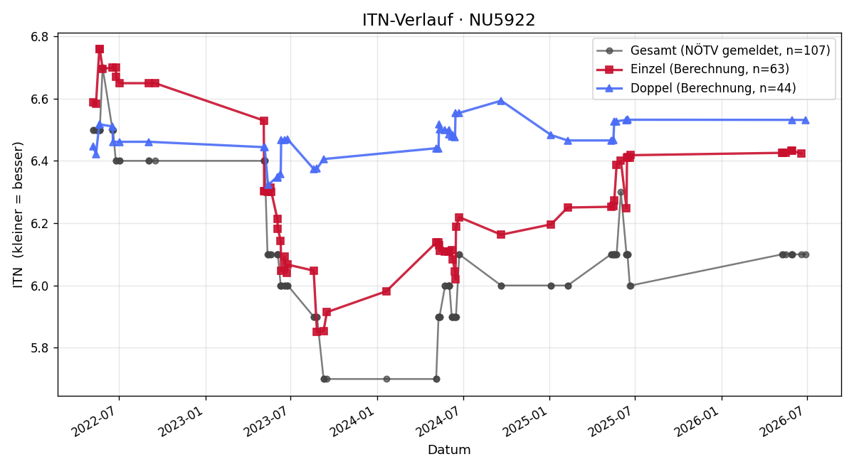 ITN-Verlauf Stefan Quirchmayr