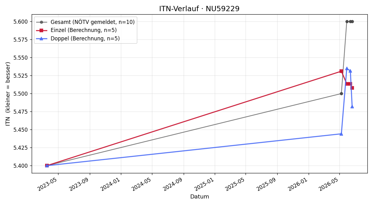 ITN-Verlauf Isabella Ellinger