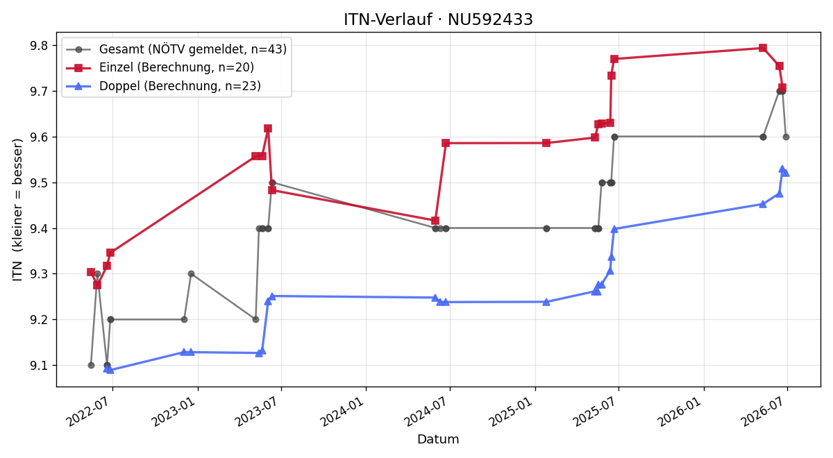 ITN-Verlauf Manfred Scheidl