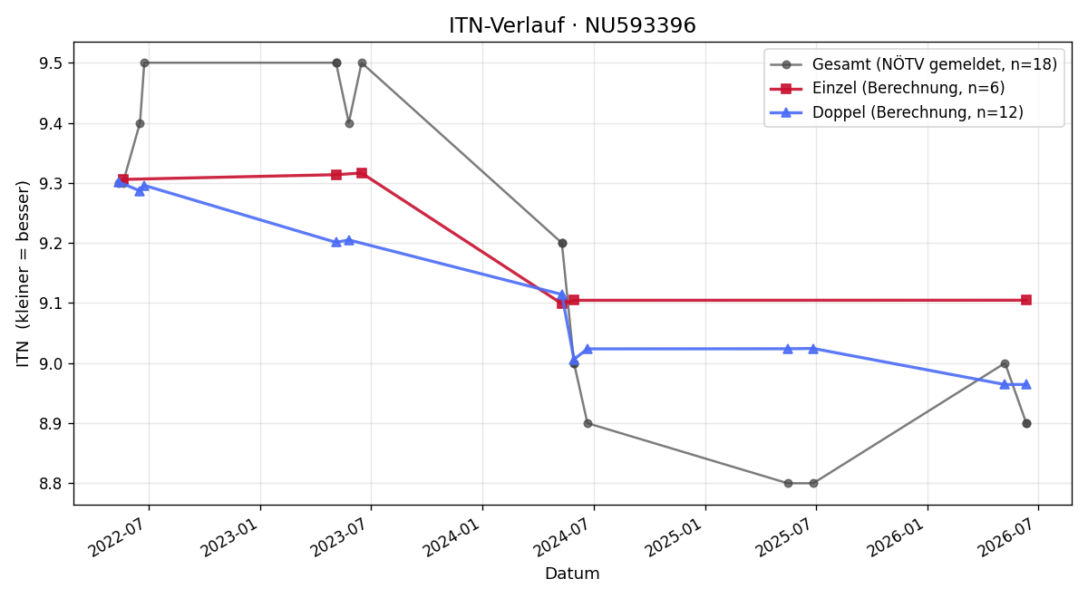 ITN-Verlauf Martin Himmel
