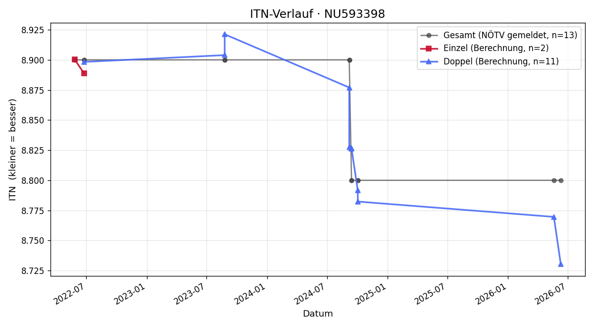 ITN-Verlauf Gerald Kostial