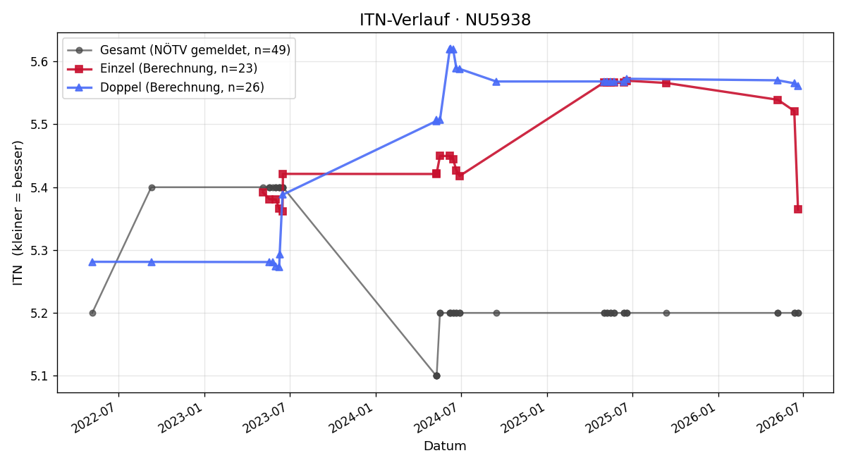 ITN-Verlauf Martin Schöberl