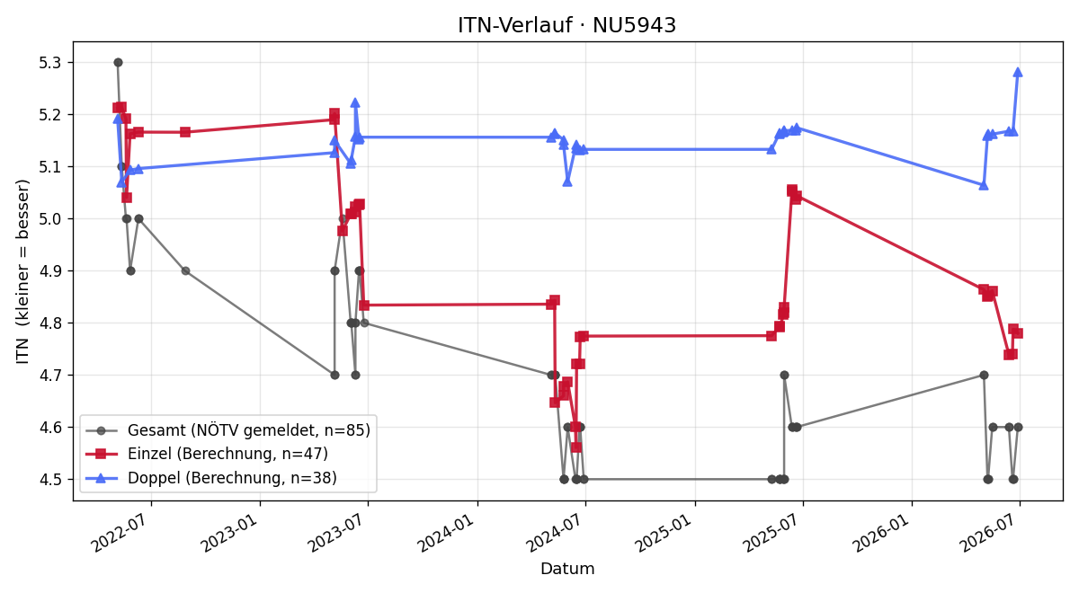 ITN-Verlauf Karl Hinczica