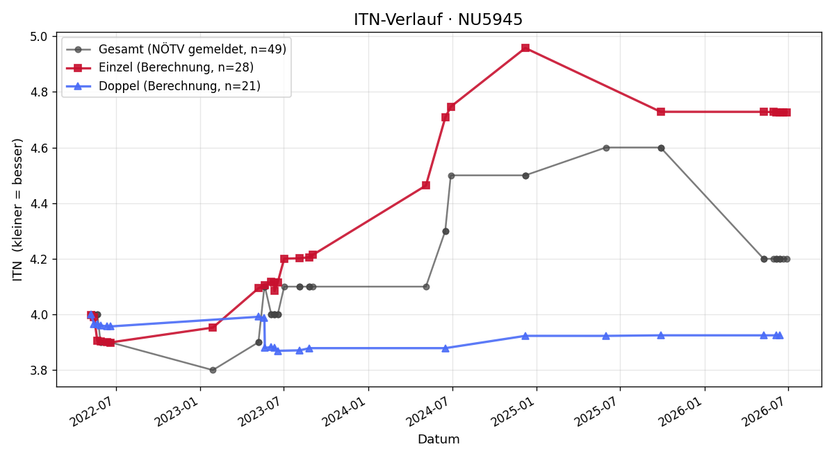 ITN-Verlauf Thomas Frühwald