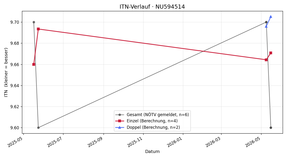 ITN-Verlauf Anna Rabl
