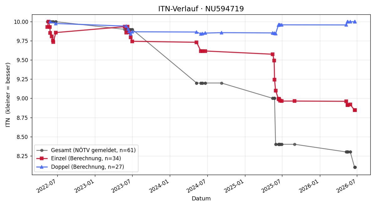 ITN-Verlauf Paul Passardi
