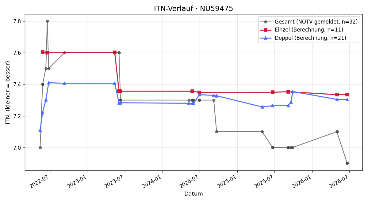 ITN-Verlauf Benedikt Mayer