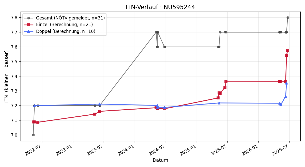 ITN-Verlauf Petar Mazur