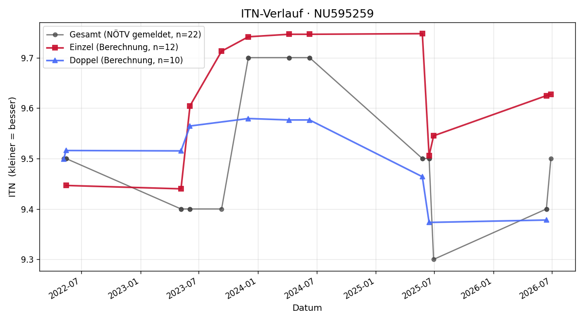 ITN-Verlauf Sebastian Leuchtenmüller