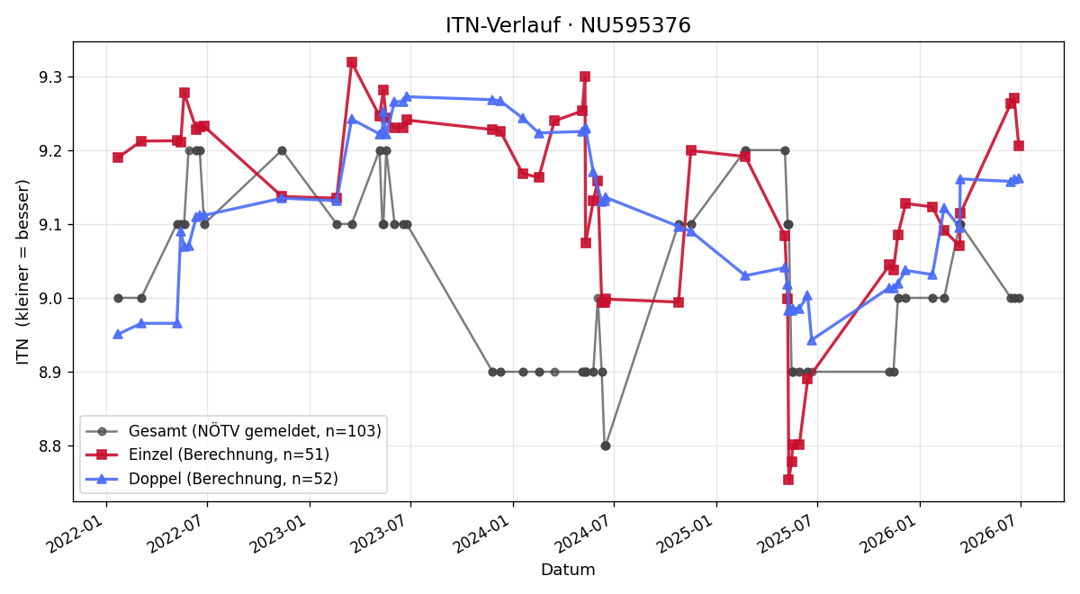 ITN-Verlauf Nikolaus Willhalm