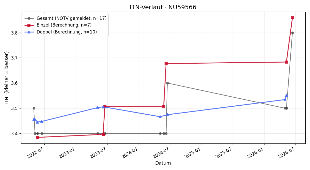 ITN-Verlauf Herwig Ebner