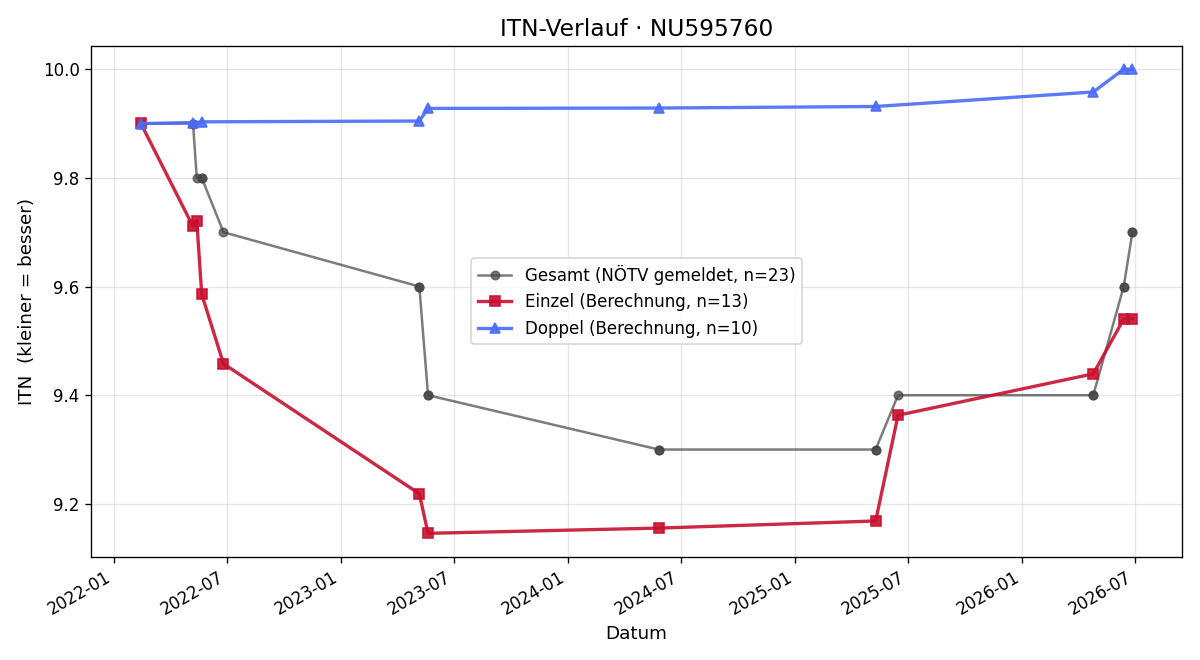 ITN-Verlauf Gerhard Ehrenstrasser
