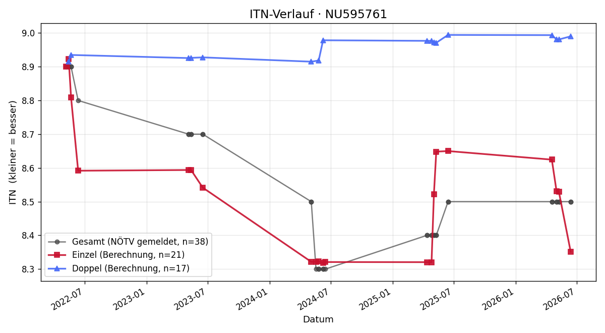 ITN-Verlauf Christian Decker