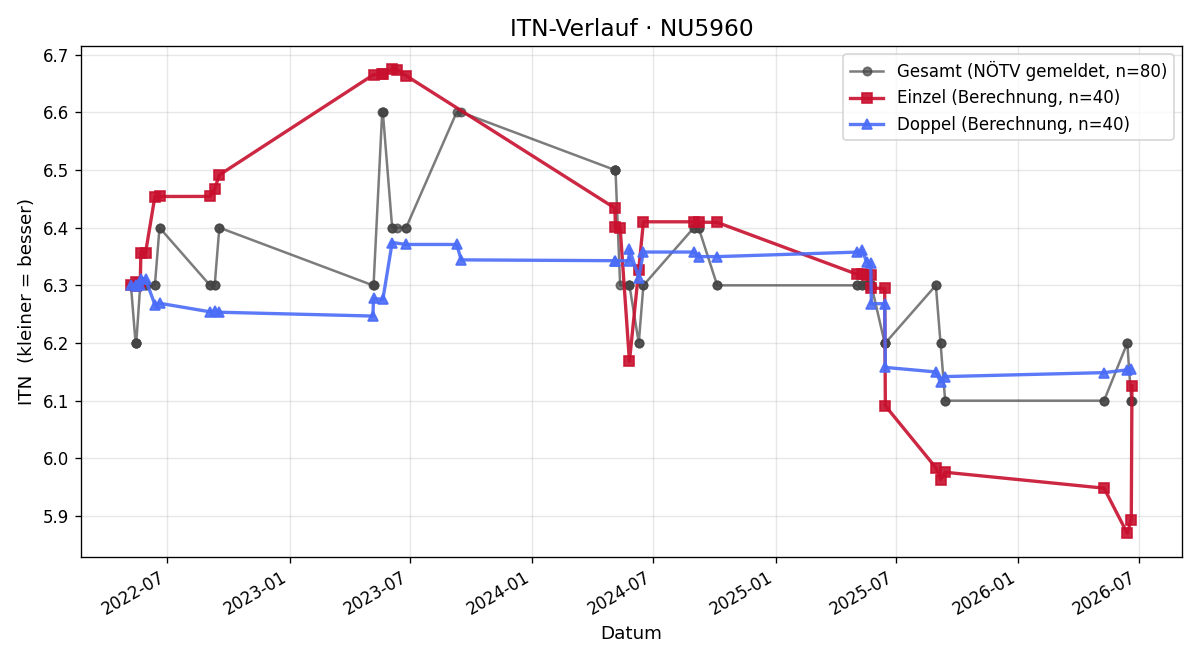 ITN-Verlauf Christian Elian