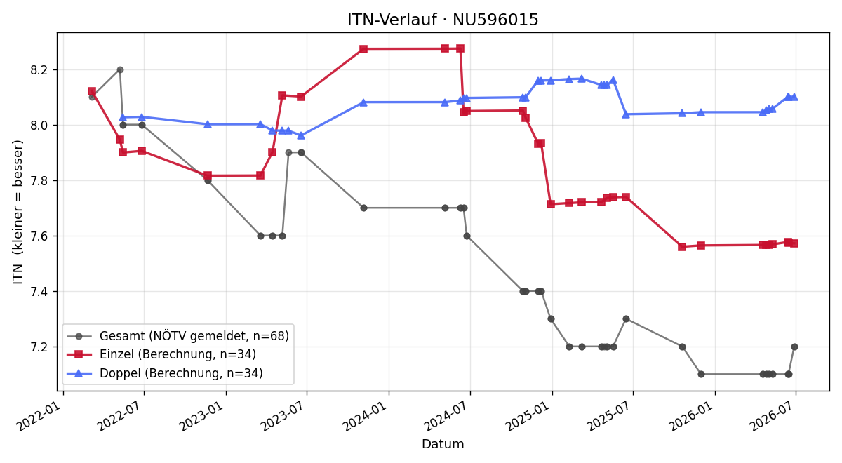 ITN-Verlauf Ronald Schaller