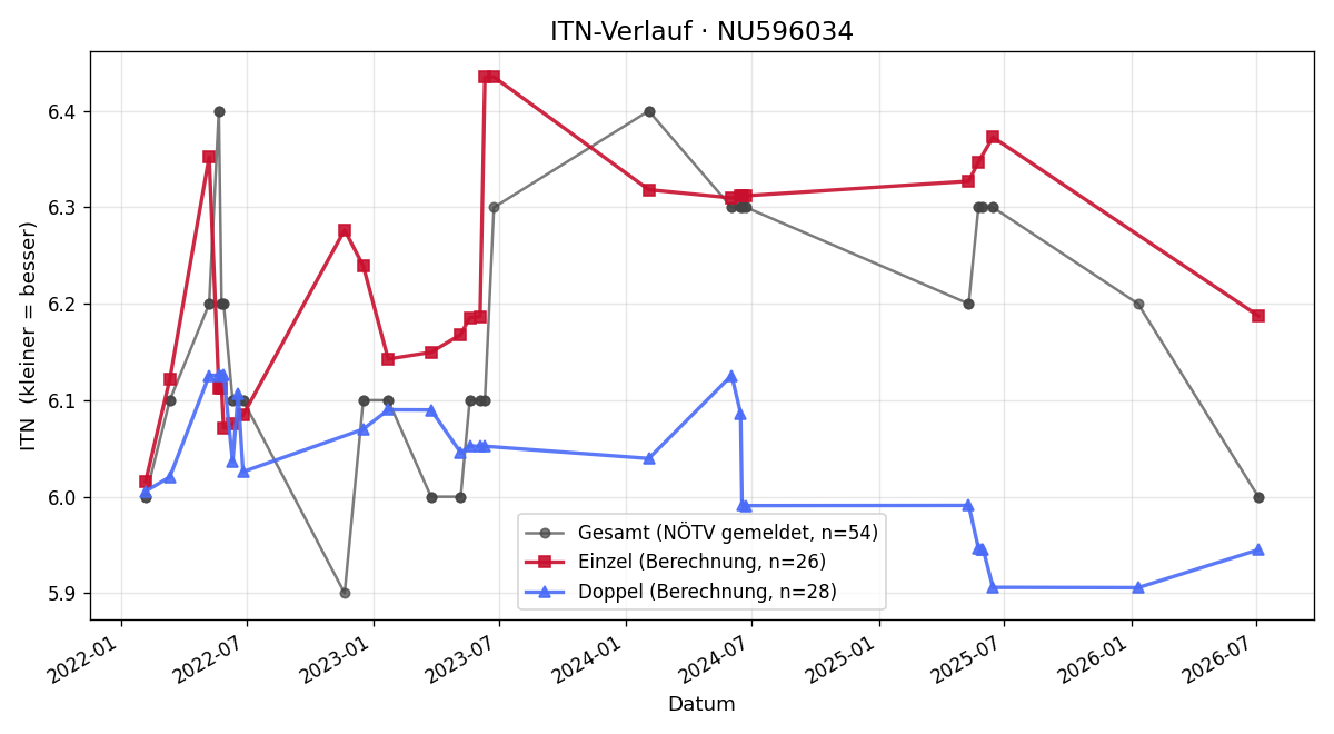 ITN-Verlauf Paul Schubert