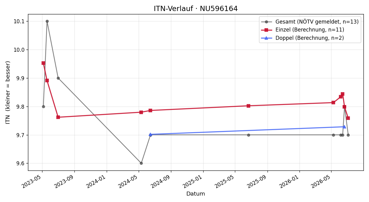 ITN-Verlauf Bibiane Zeller-Presenhuber