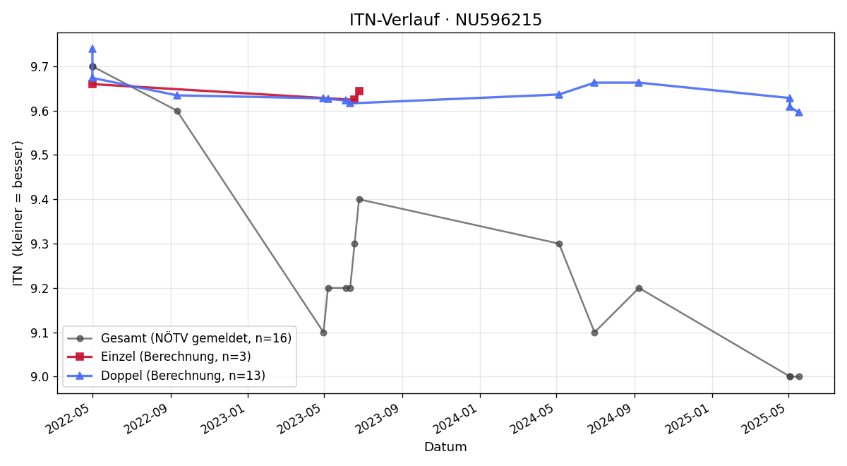 ITN-Verlauf Paul Friese