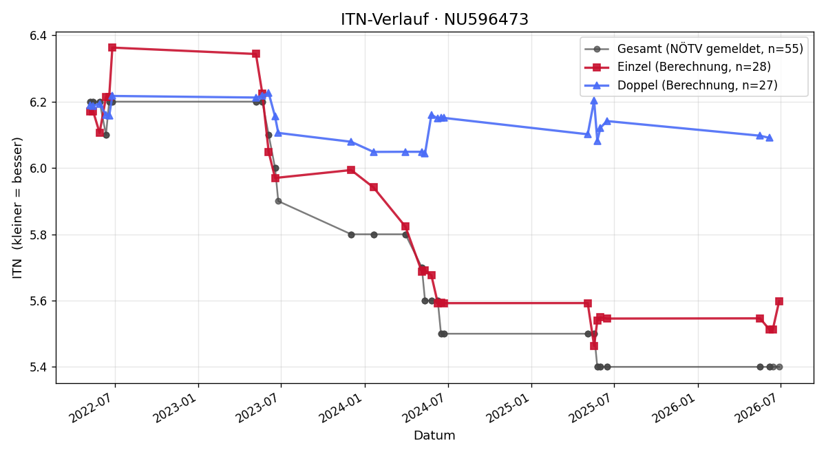 ITN-Verlauf Christoph Schneider
