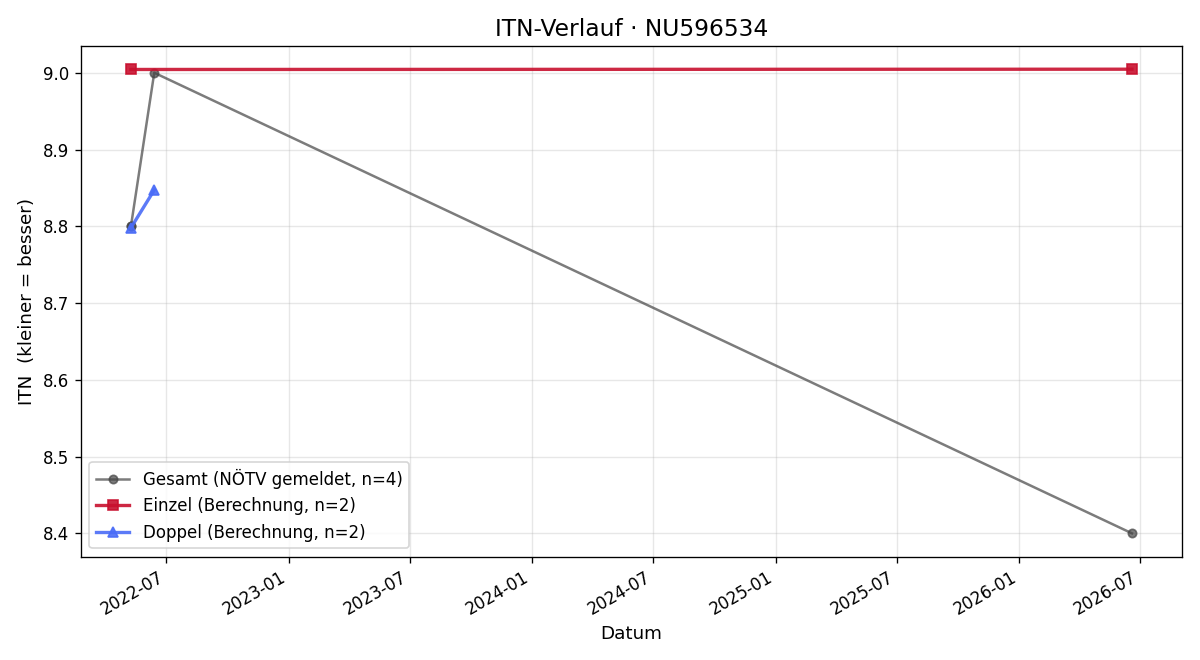 ITN-Verlauf Hannes Gruber