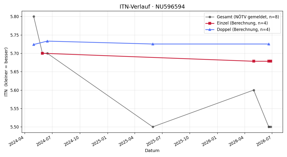 ITN-Verlauf Jana Janosikova