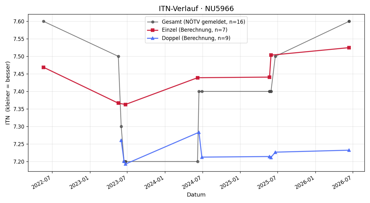ITN-Verlauf Gina Falkner