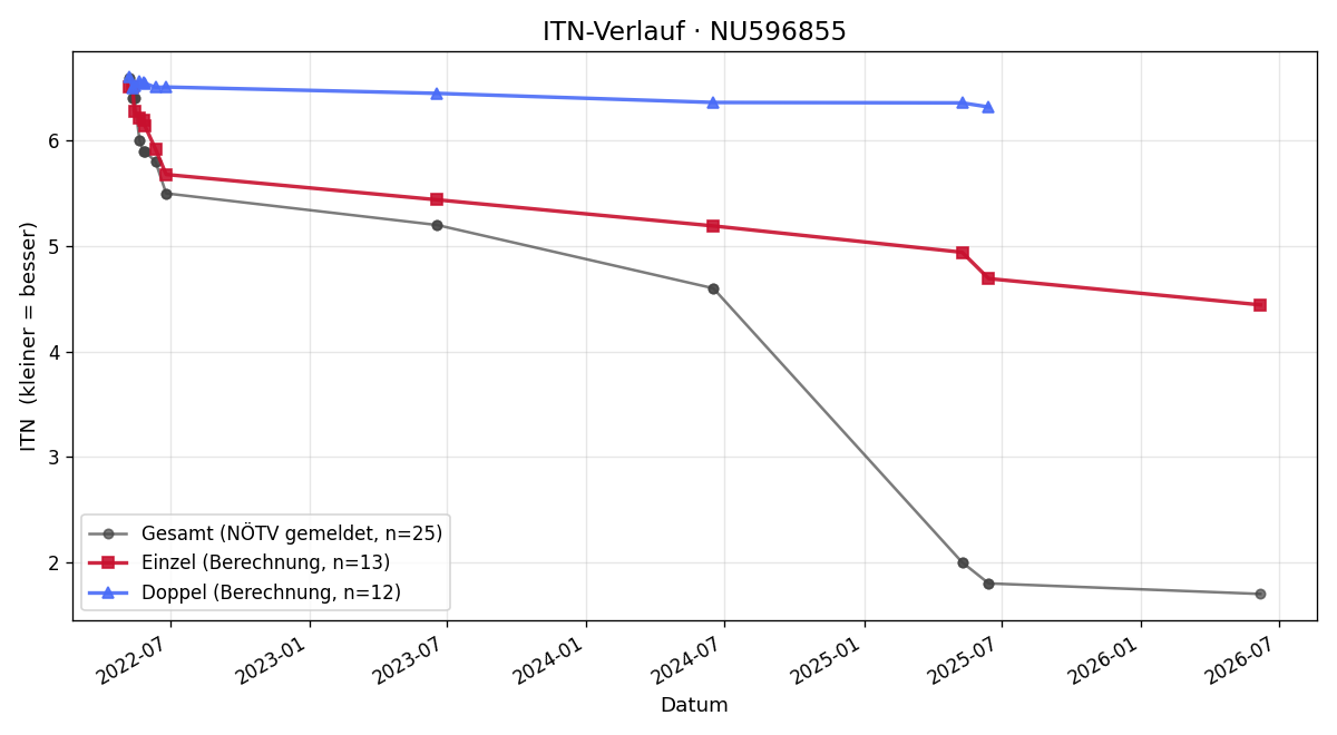 ITN-Verlauf Leander Tauber