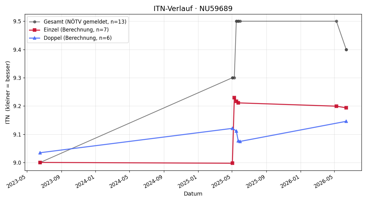 ITN-Verlauf Diana Marschal