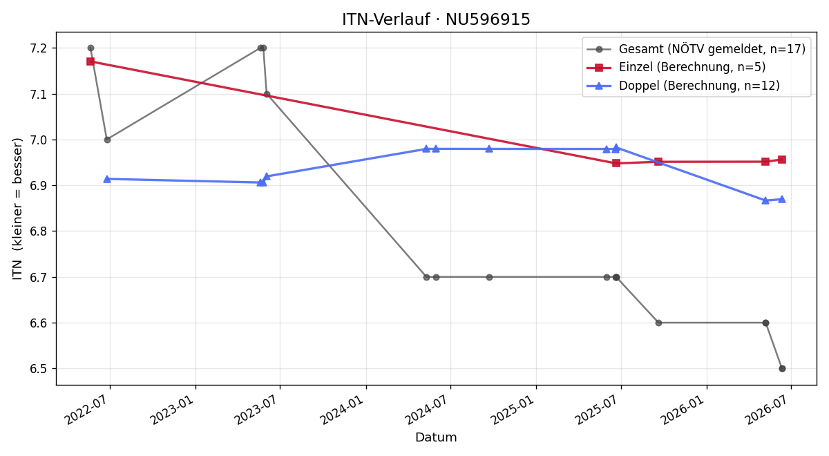 ITN-Verlauf Miso Curcic de Jong