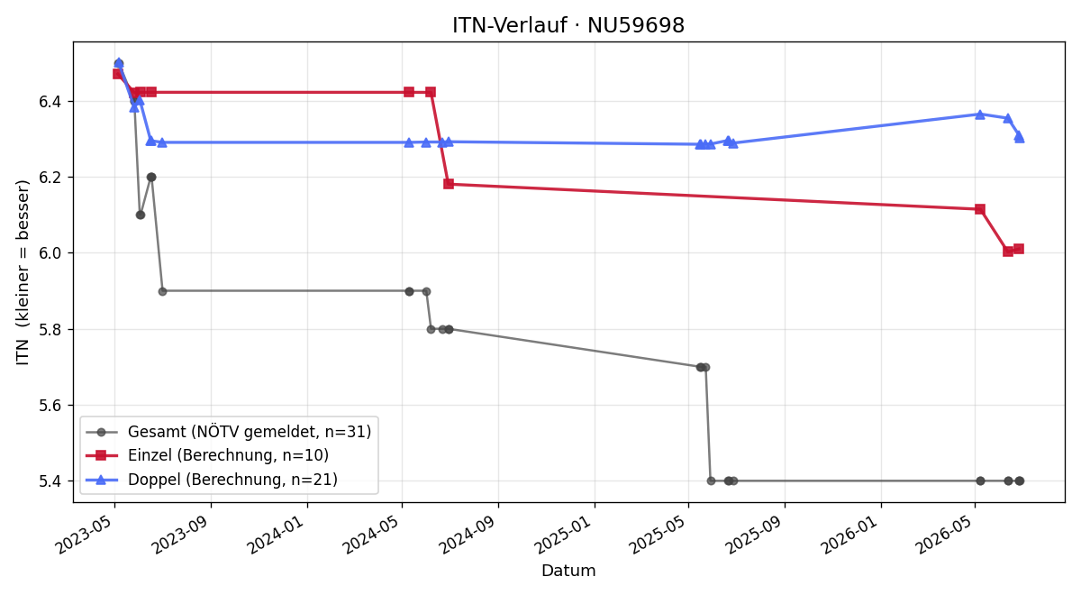 ITN-Verlauf Ferdinand Feldgrill