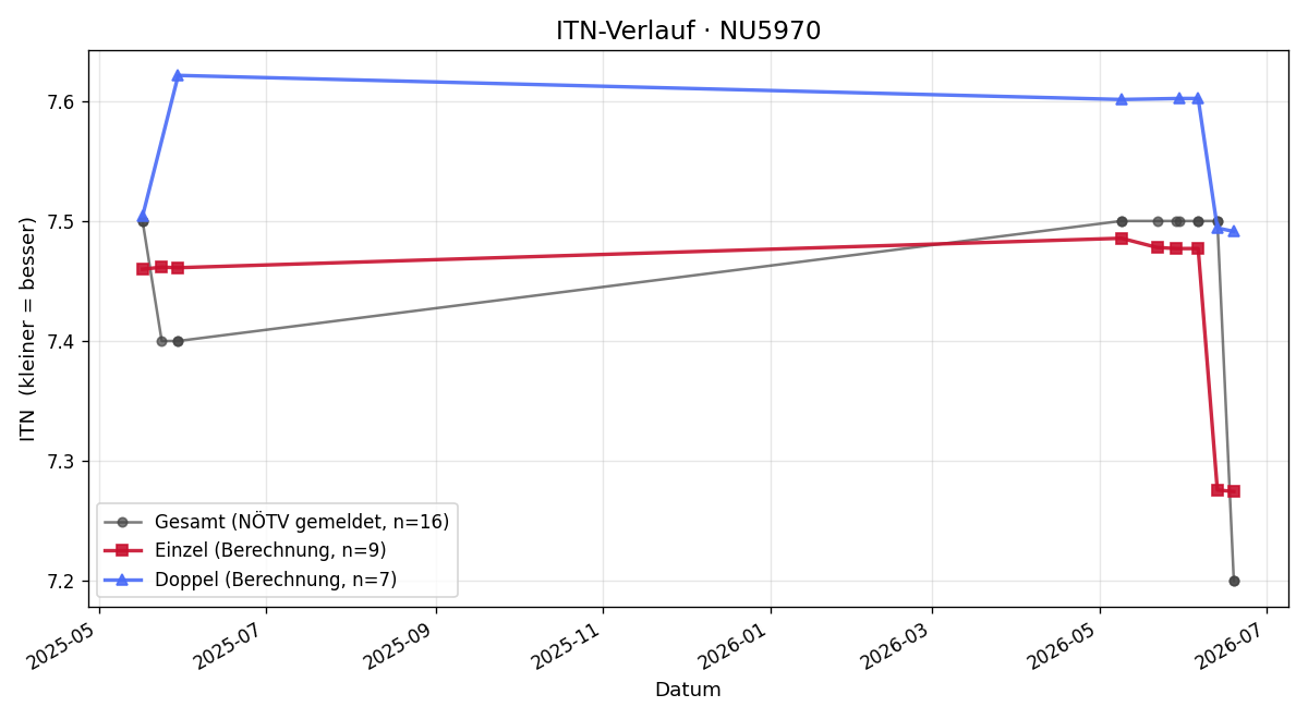 ITN-Verlauf Bruno Steidl