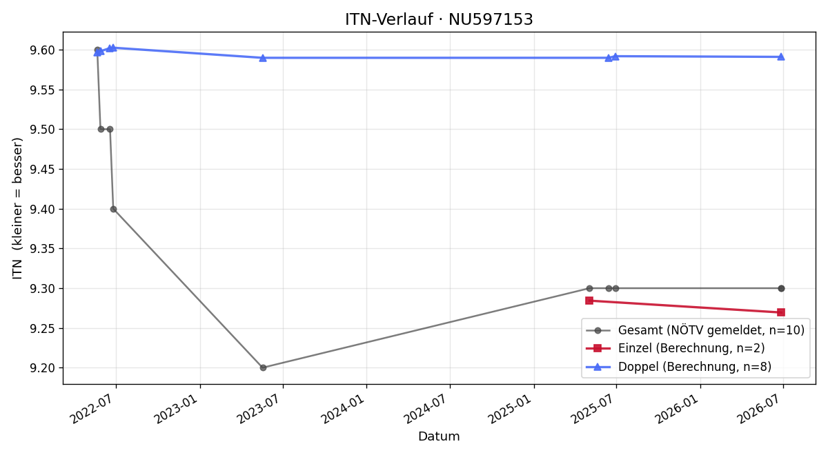 ITN-Verlauf Julia Ganahl