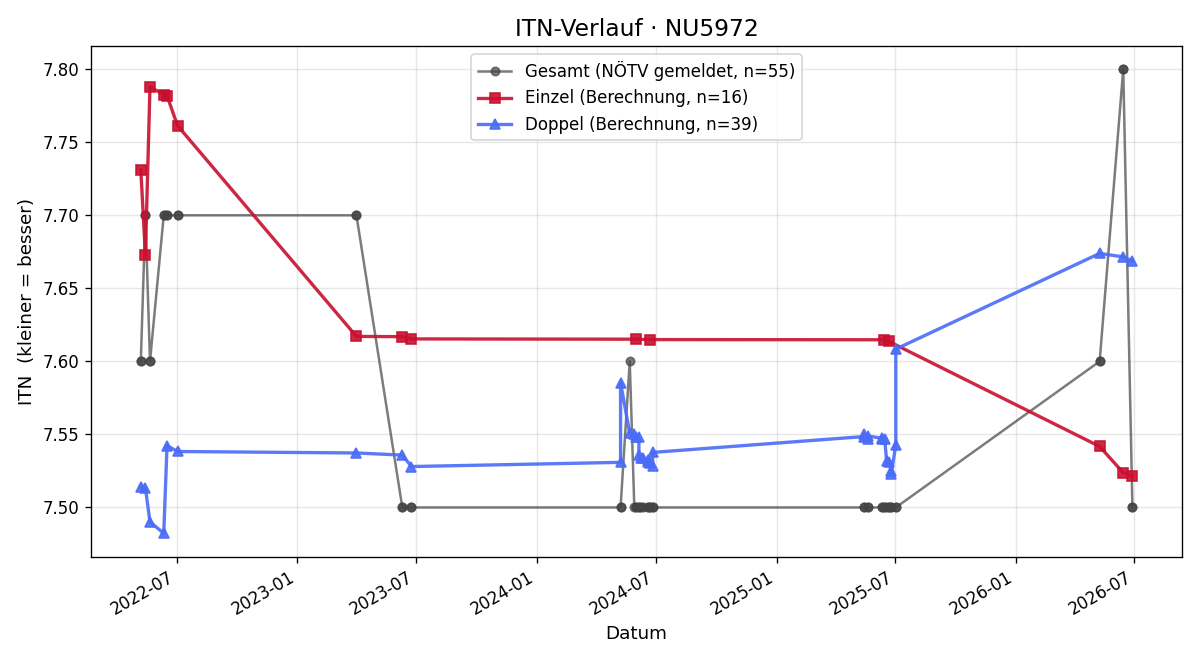 ITN-Verlauf Manuela Lassinger