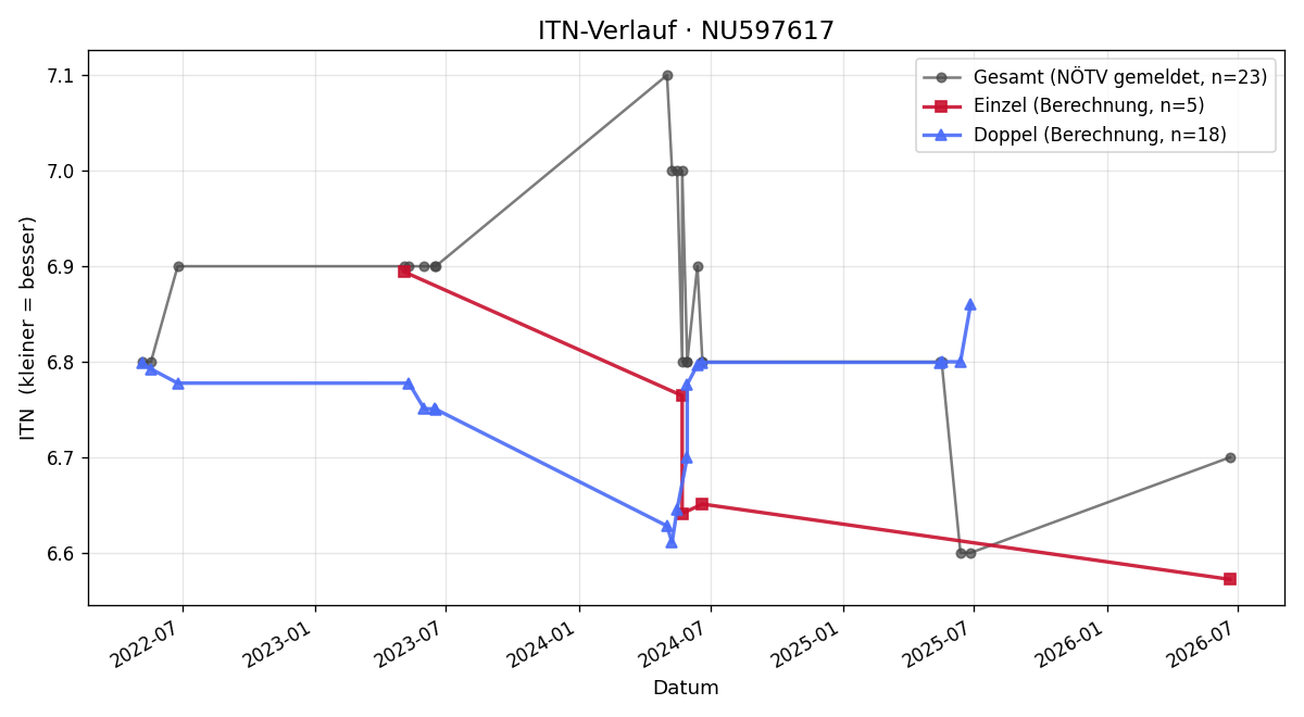 ITN-Verlauf Mona Köhler-Höllerer