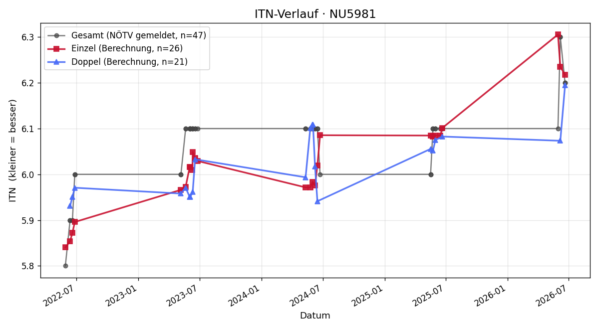 ITN-Verlauf Markus Koll