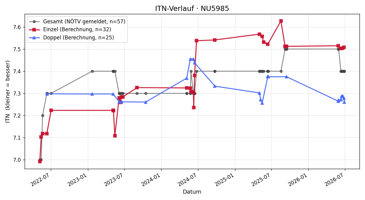 ITN-Verlauf Horst Grohmann