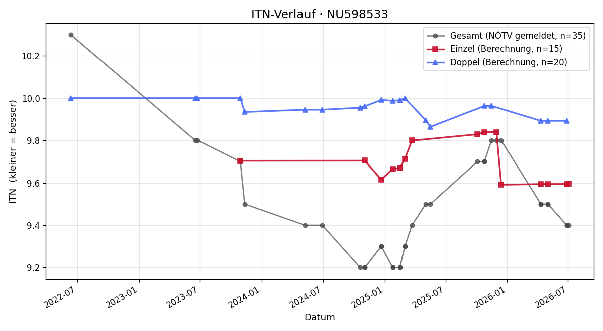 ITN-Verlauf Andreas Klimon