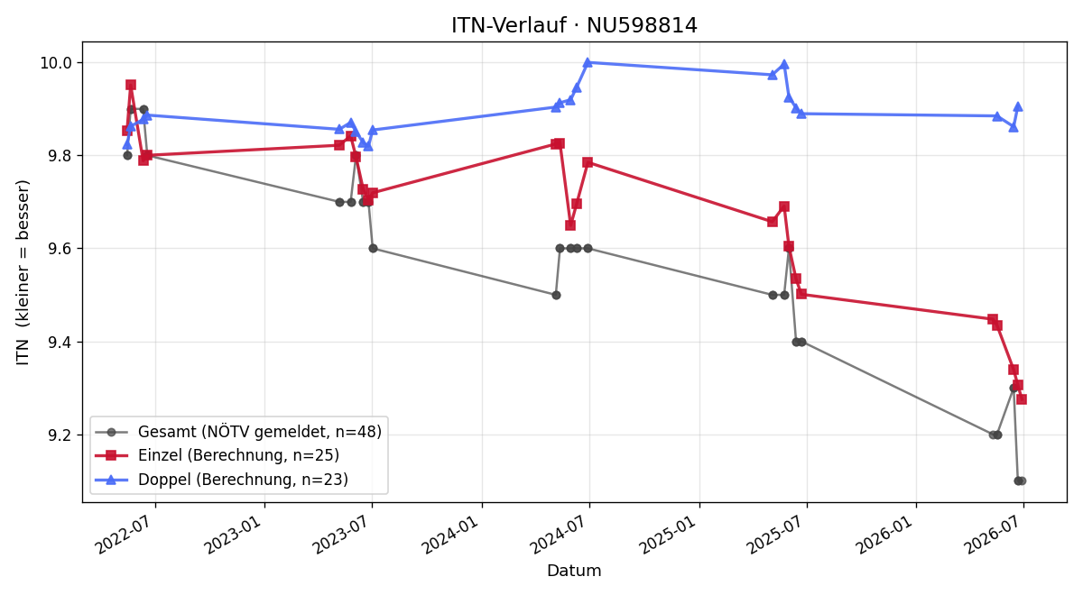 ITN-Verlauf Niklas Huber